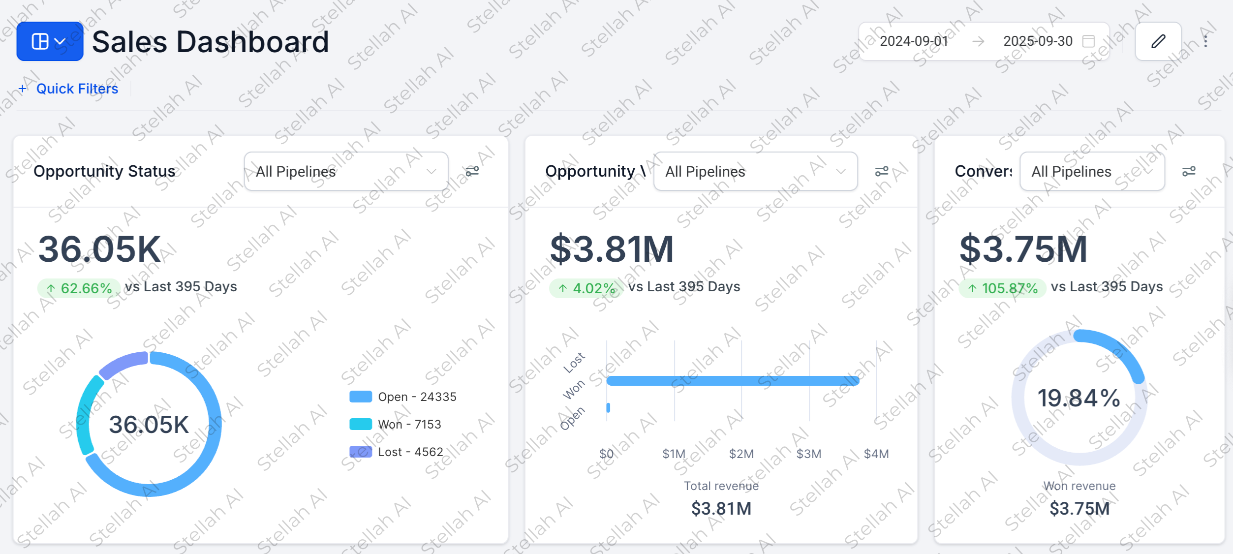 Stellah AI Dashboard showing real metrics